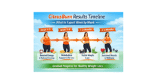 CitrusBurn Results Timeline: What Results Can You Expect and How Fast?