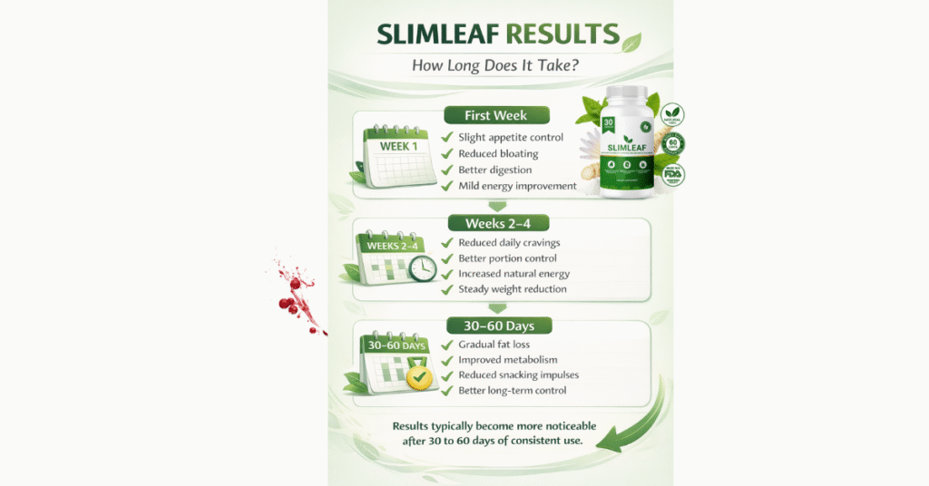 SLIMLEAF RESULTS
How Long Does It Take?